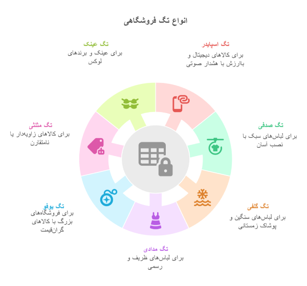 انواع تگ فروشگاهی