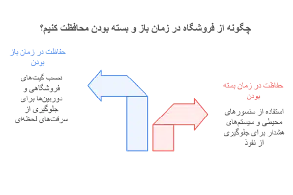 چگونه از فروشگاه در زمان باز و بسته بودن محافظت کنیم