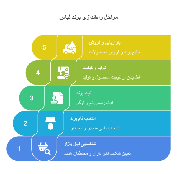 مراحل راهاندازی برند لباس