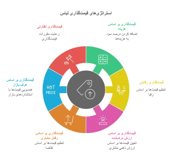 استراتژیهای قیمتگذاری لباس